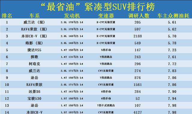 suv汽车油耗排行榜-SUV汽车油耗排行榜