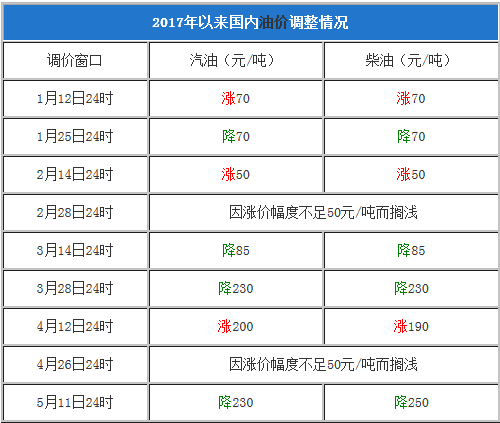 油价什么时候下调-近期油价什么时候下调