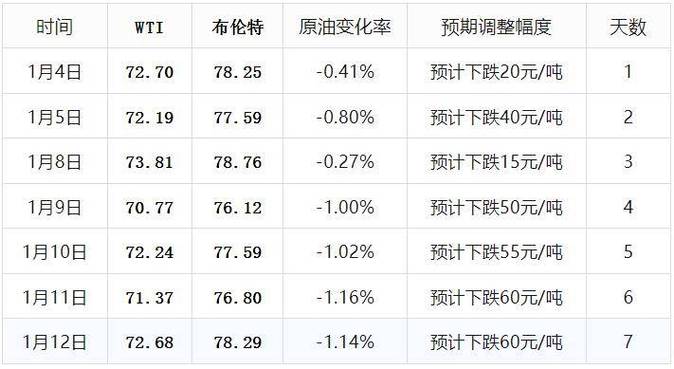 油价调整最新消息2020五月-油价调整5月最新消息