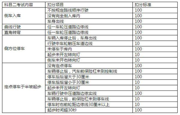 c1科目二考试内容及合格标准-c1科目二考试内容及合格标准是什么